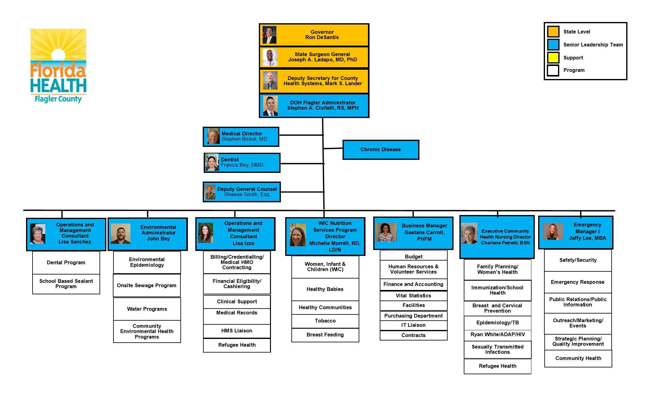 Flagler County Table of Organization
