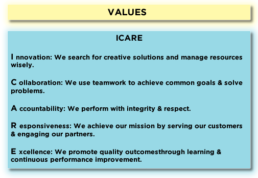 Values: ICARE: Innovation: We search for creative solutions and manage resources wisely. Collaboration: We use teamwork to achieve common goals & solve problems. Accountability: We perform with integrity & respect. Responsiveness: We achieve our mission by serving our customers & engaging our partners. Excellence: We promote quality outcomes through learning & continuous performance improvement.